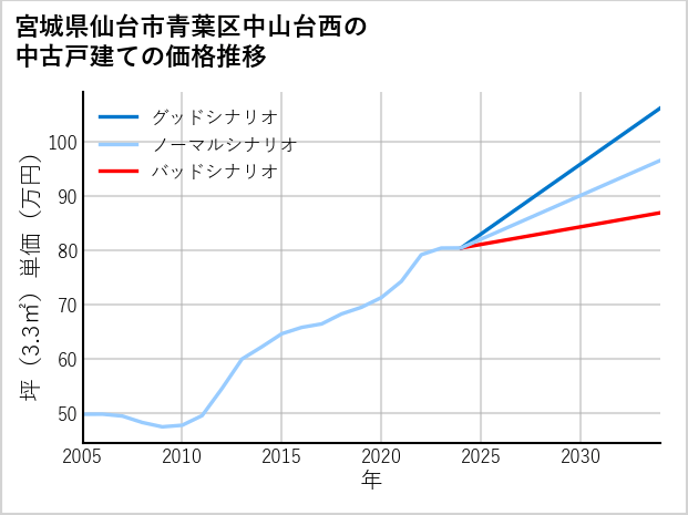 宮城県仙台市青葉区中山台西の中古戸建て価格推移