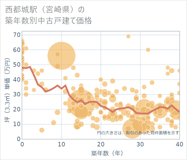 西都城駅(宮崎県)の築年数別の中古戸建て坪単価