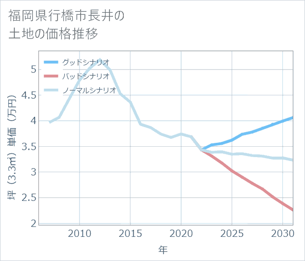 福岡県行橋市長井の土地価格推移