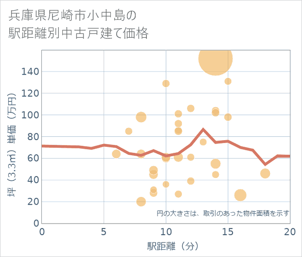 兵庫県尼崎市小中島の徒歩距離別の中古戸建て坪単価