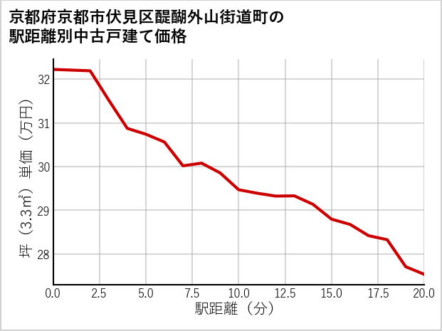 京都府京都市伏見区醍醐外山街道町の徒歩距離別の中古戸建て坪単価