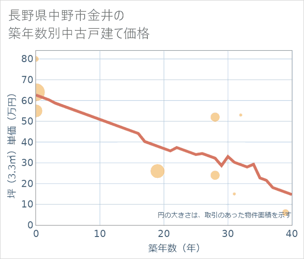 長野県中野市金井の築年数別の中古戸建て坪単価