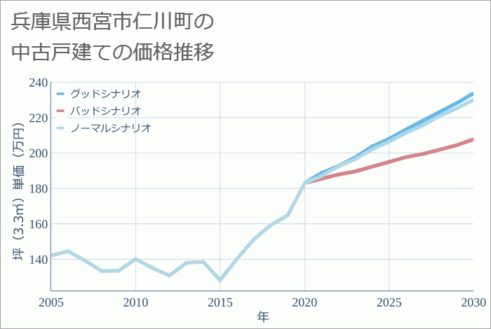 兵庫県西宮市仁川町の中古戸建て価格推移