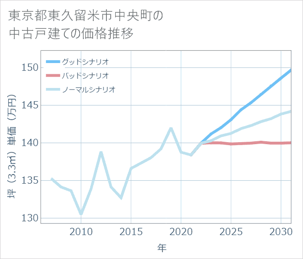 東京都東久留米市中央町の中古戸建て価格推移