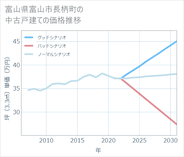 富山県富山市長柄町の中古戸建て価格推移