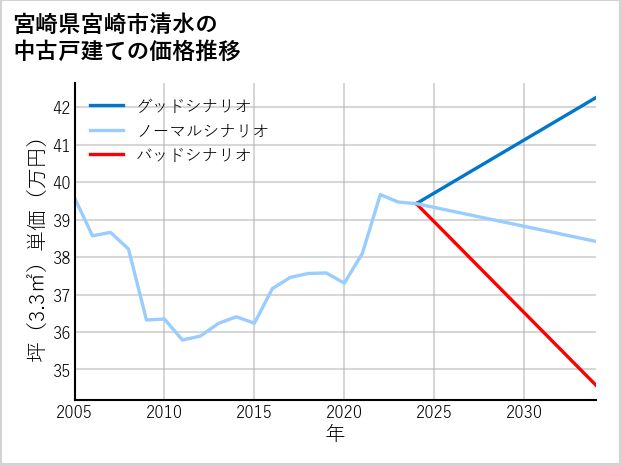 宮崎県宮崎市清水の中古戸建て価格推移