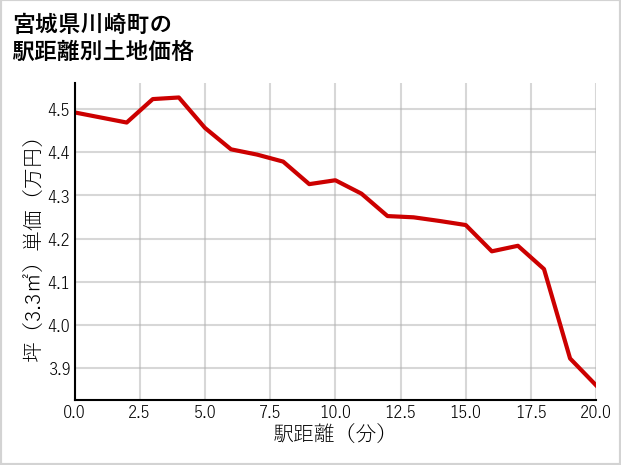 宮城県川崎町の徒歩距離別の土地坪単価