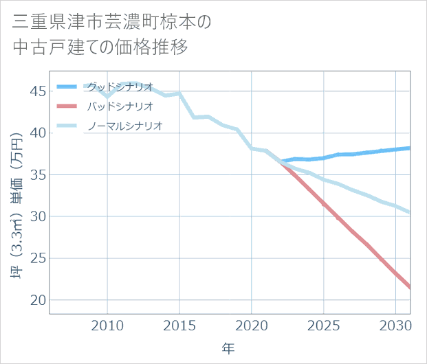 三重県津市芸濃町椋本の中古戸建て価格推移