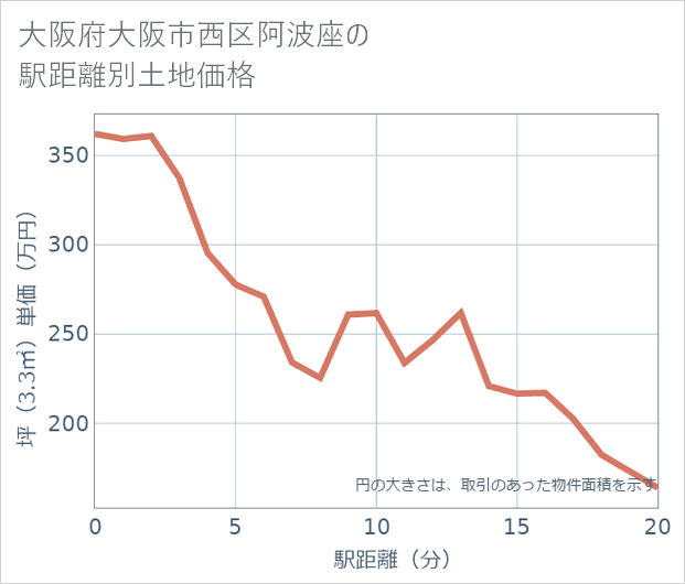 大阪府大阪市西区阿波座の徒歩距離別の土地坪単価