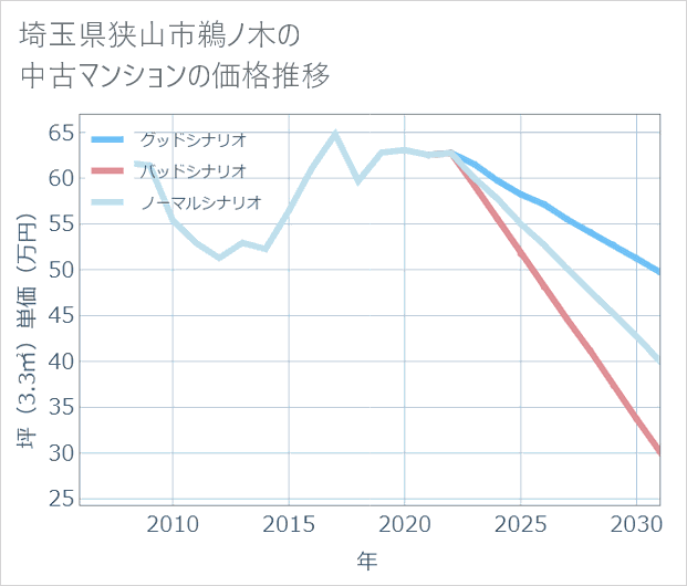 埼玉県狭山市鵜ノ木の中古マンション価格推移