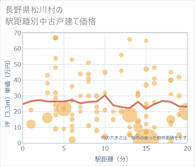 長野県松川村の徒歩距離別の中古戸建て坪単価