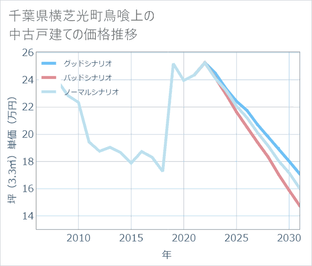 千葉県横芝光町鳥喰上の中古戸建て価格推移
