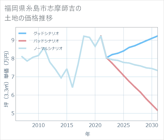 福岡県糸島市志摩師吉の土地価格推移