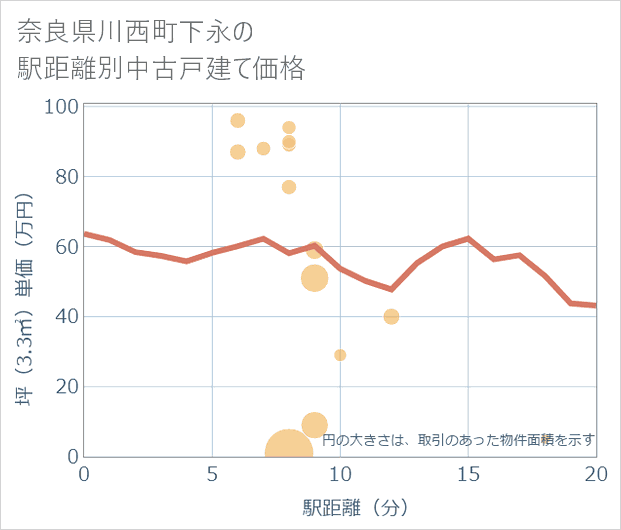 奈良県川西町下永の徒歩距離別の中古戸建て坪単価