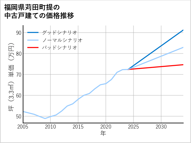 福岡県苅田町提の中古戸建て価格推移