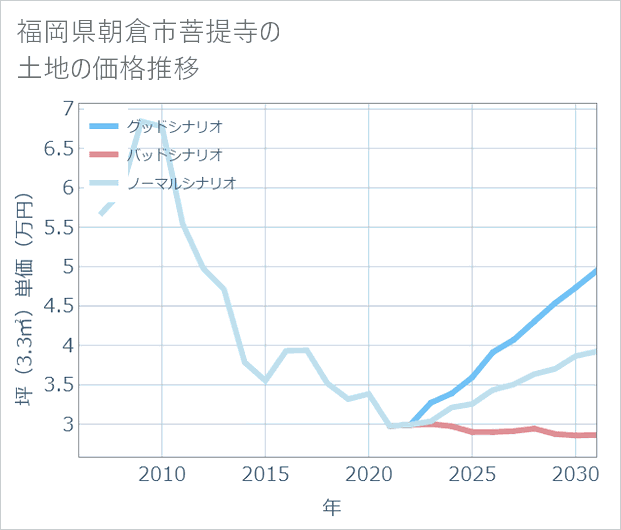福岡県朝倉市菩提寺の土地価格推移