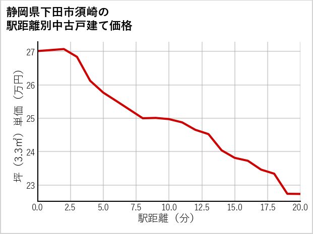 静岡県下田市須崎の徒歩距離別の中古戸建て坪単価