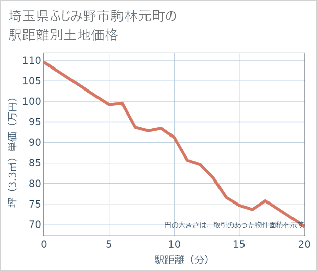 埼玉県ふじみ野市駒林元町の徒歩距離別の土地坪単価