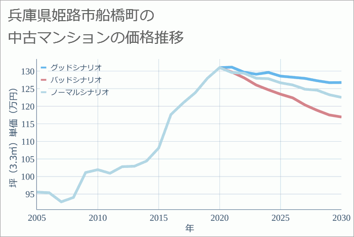 兵庫県姫路市船橋町の中古マンション価格推移