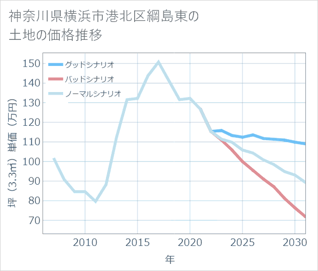 神奈川県横浜市港北区綱島東の土地価格推移