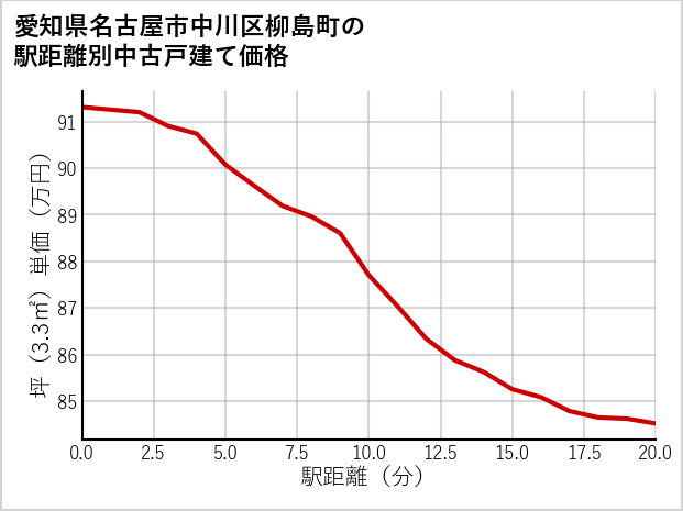 愛知県名古屋市中川区柳島町の徒歩距離別の中古戸建て坪単価