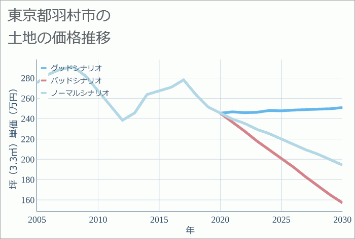 東京都羽村市の土地価格推移