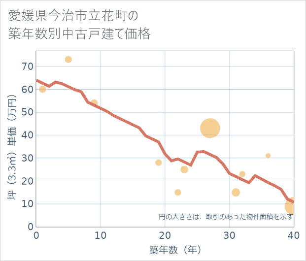 愛媛県今治市立花町の築年数別の中古戸建て坪単価