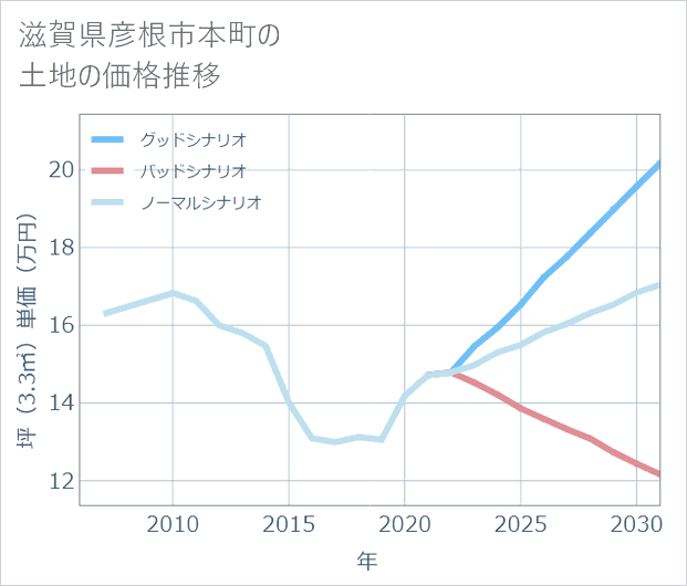 滋賀県彦根市本町の土地価格推移