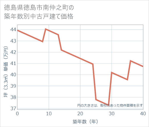 徳島県徳島市南仲之町の築年数別の中古戸建て坪単価