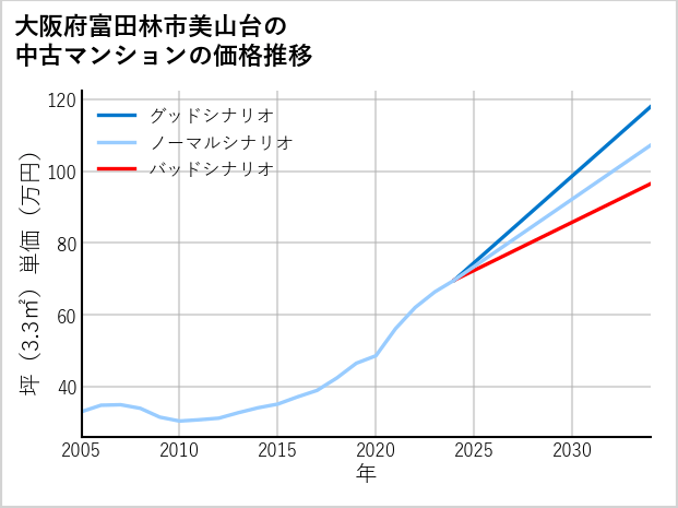 大阪府富田林市美山台の中古マンション価格推移