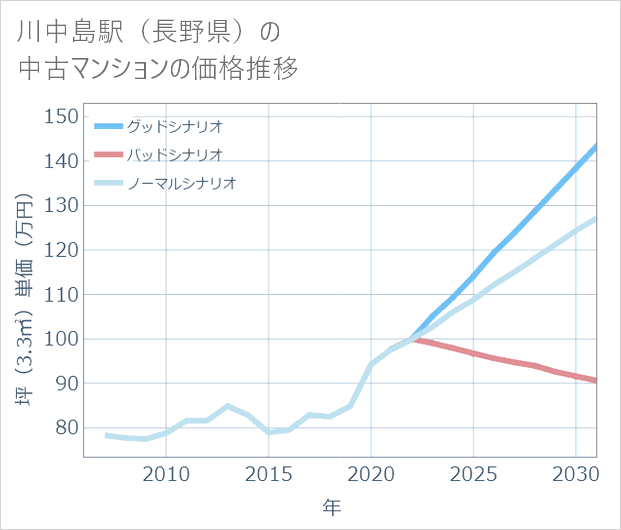 川中島駅（長野県）の中古マンション価格推移