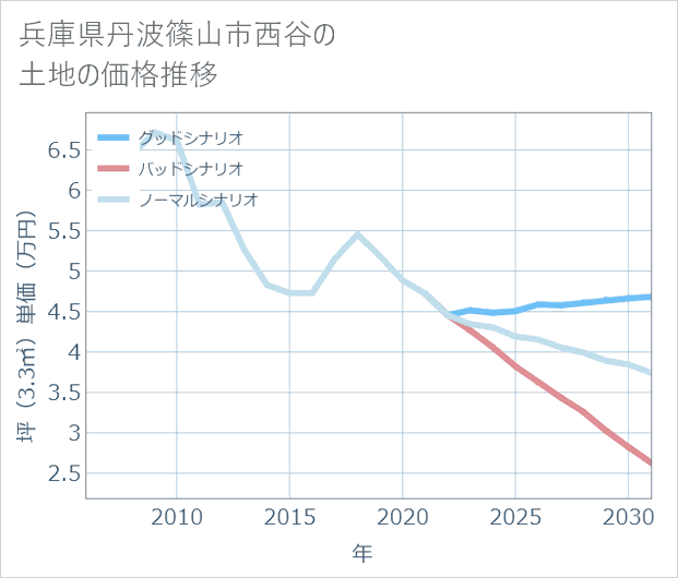 兵庫県丹波篠山市西谷の土地価格推移