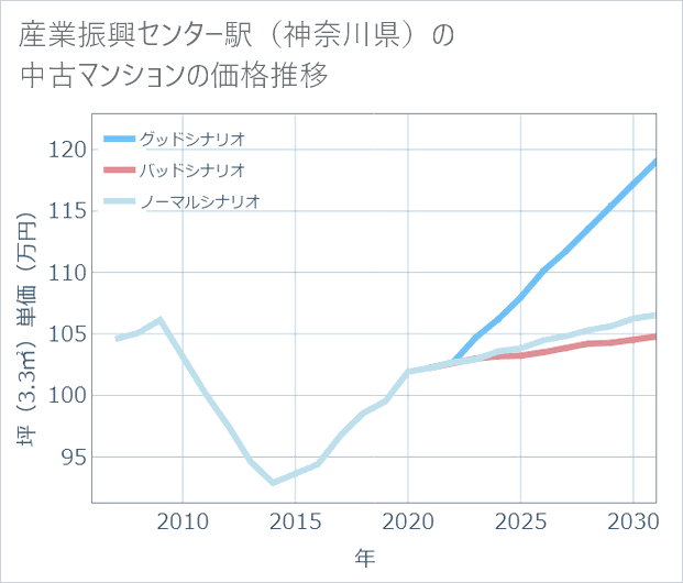 産業振興センター駅(神奈川県)の中古マンション価格推移