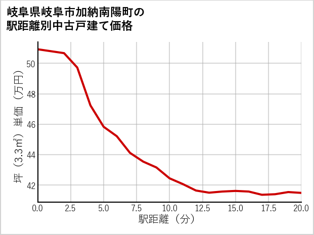 岐阜県岐阜市加納南陽町の徒歩距離別の中古戸建て坪単価