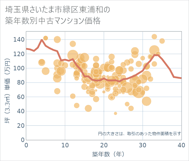 埼玉県さいたま市緑区東浦和の築年数別の中古マンション坪単価