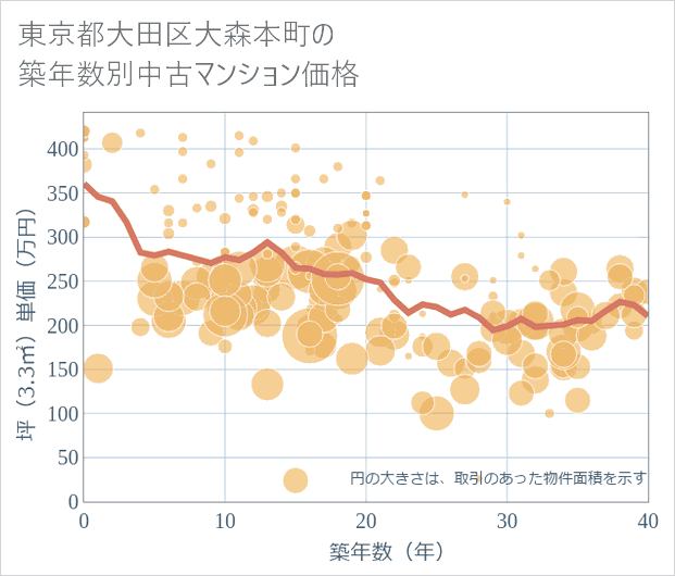東京都大田区大森本町の築年数別の中古マンション坪単価