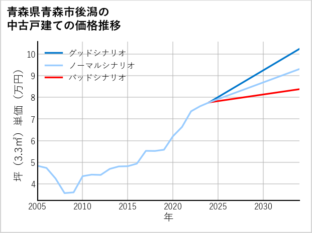 青森県青森市後潟の中古戸建て価格推移