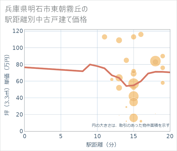兵庫県明石市東朝霧丘の徒歩距離別の中古戸建て坪単価