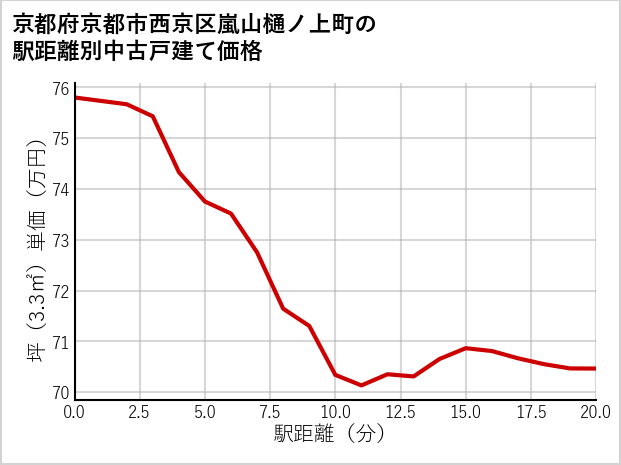 京都府京都市西京区嵐山樋ノ上町の徒歩距離別の中古戸建て坪単価
