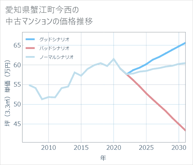 愛知県蟹江町今西の中古マンション価格推移