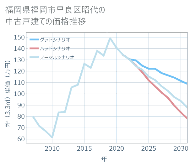 福岡県福岡市早良区昭代の中古戸建て価格推移