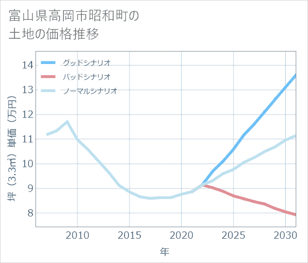 富山県高岡市昭和町の土地価格推移