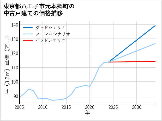 東京都八王子市元本郷町の中古戸建て価格推移
