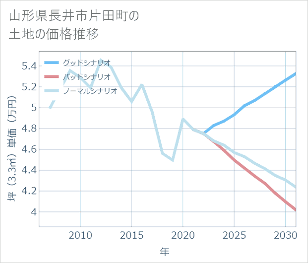 山形県長井市片田町の土地価格推移