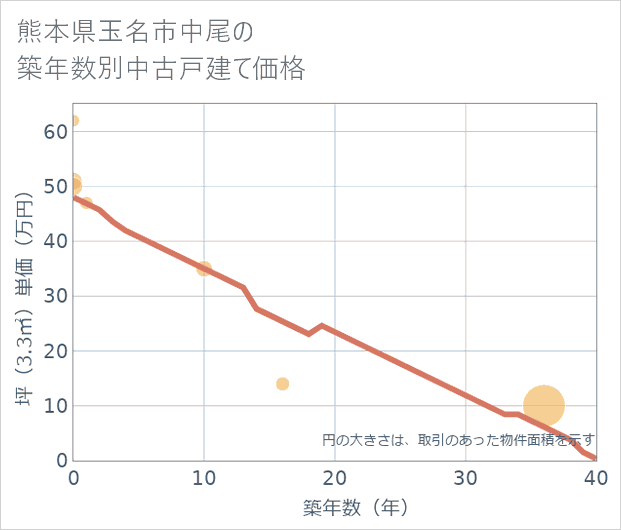 熊本県玉名市中尾の築年数別の中古戸建て坪単価