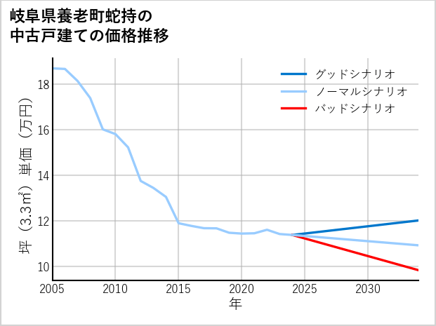 岐阜県養老町蛇持の中古戸建て価格推移