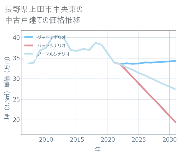 長野県上田市中央東の中古戸建て価格推移