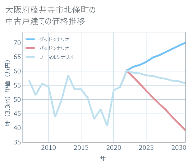 大阪府藤井寺市北條町の中古戸建て価格推移
