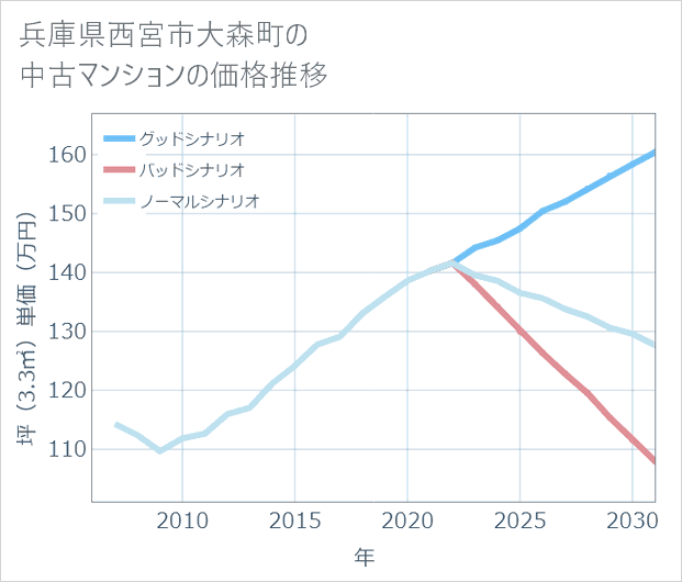 兵庫県西宮市大森町の中古マンション価格推移