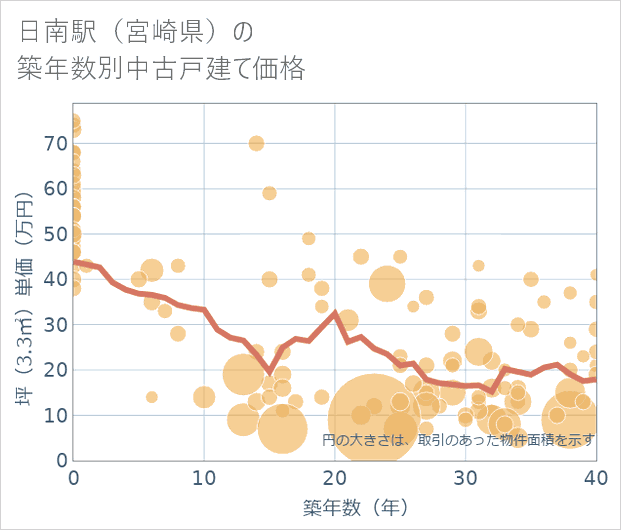 日南駅(宮崎県)の築年数別の中古戸建て坪単価